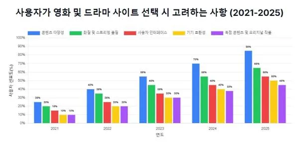 사용자가 영화 및 드라마 사이트 선택시 고려하는 사항 (2021-2025) 사용자가 영화 및 드라마 사이트 선택시 고려하는 사항 (2021-2025)