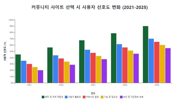 커뮤니티 사이트 선택 시 사용자 선호도 변화 (2021-2025) 커뮤니티 사이트 선택 시 사용자 선호도 변화 (2021-2025)