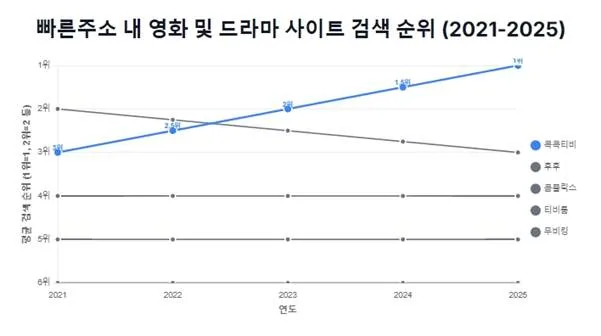 빠른주소 내 영화 및 드라마 사이트 검색 순위 빠른주소 내 영화 및 드라마 사이트 검색 순위 (2021-2025)