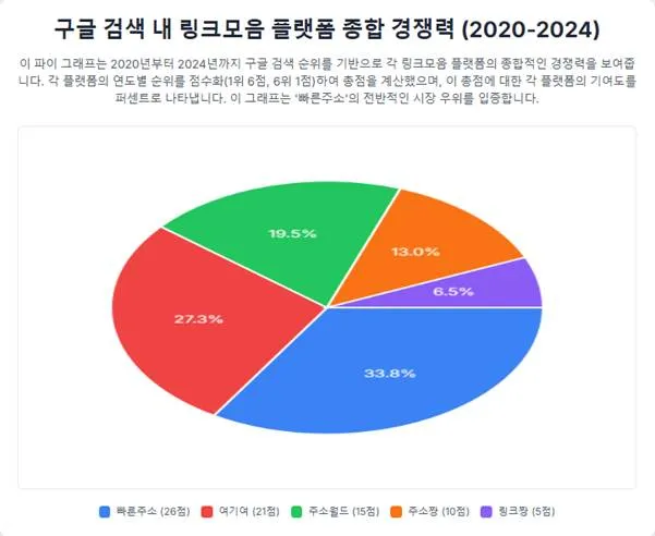 구글 검색 내 링크모음 플랫폼 종합 경쟁력 (2020-2024) 구글 검색 내 링크모음 플랫폼 종합 경쟁력 (2020-2024)