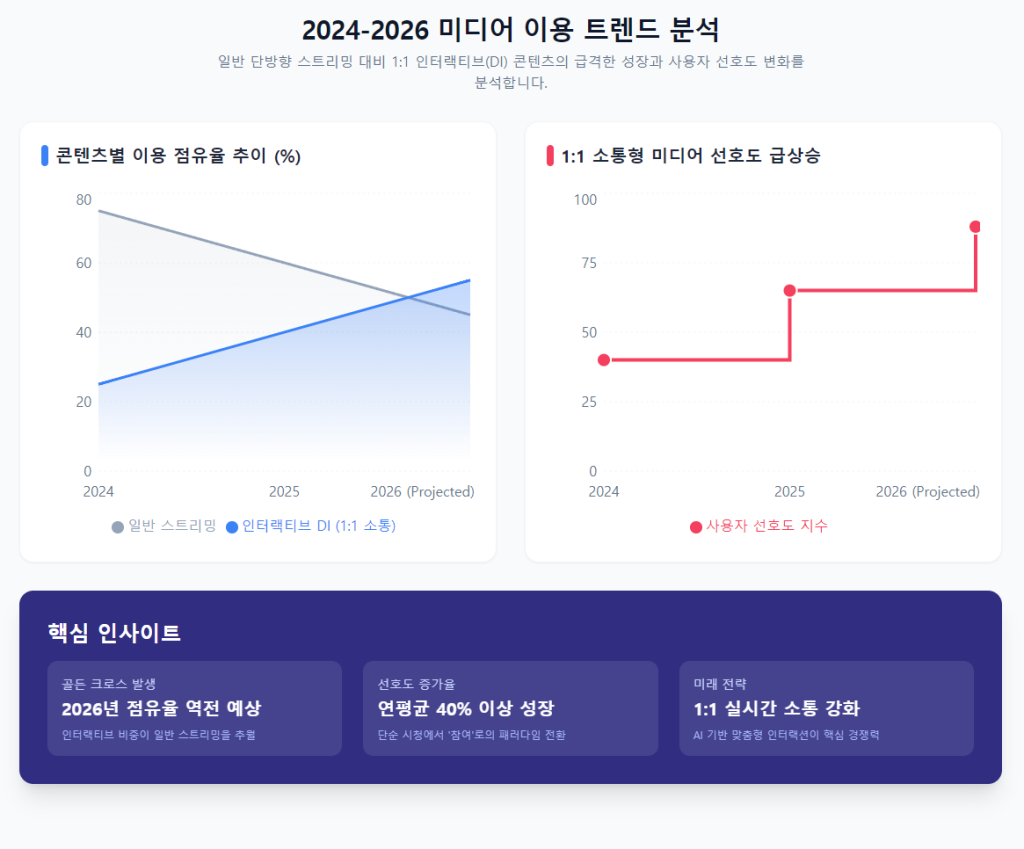 미디어 이용 트렌드 분석 미디어 이용 트렌드 분석