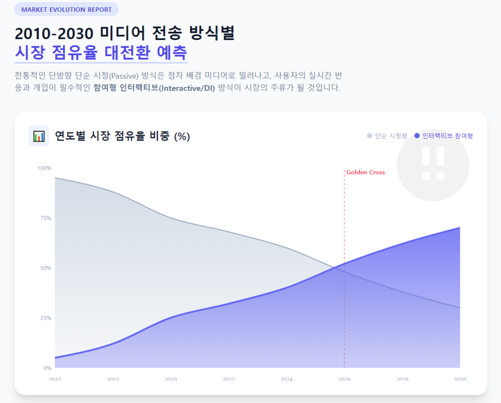 시장 점유율 대전화 예측 시장 점유율 대전화 예측