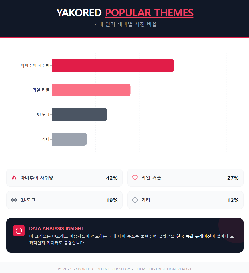 야코레드 인기 테마별 시청 비율