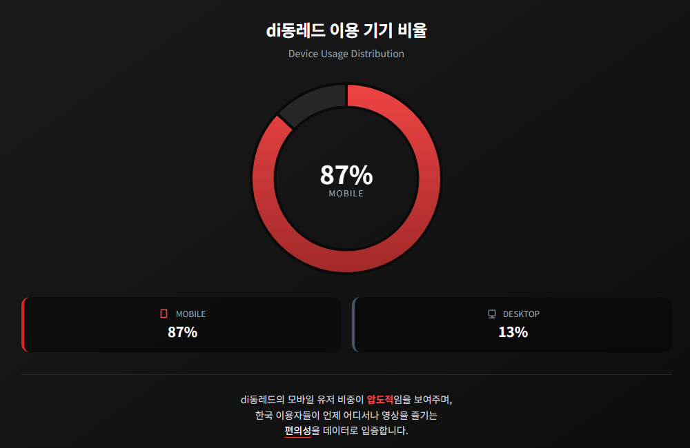 di동레드 이용 기기 비율 di동레드 이용 기기 비율