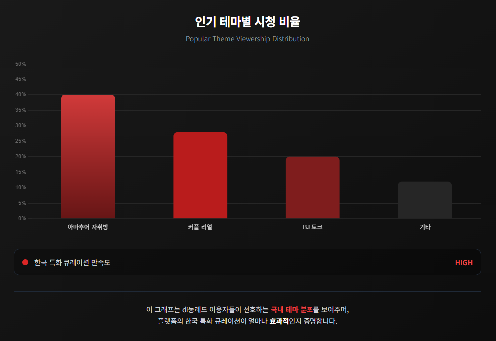 인기 테마별 시청 비율 인기 테마별 시청 비율